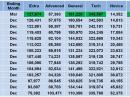 This table below shows the total number of radio amateurs licensed by the FCC by year through March 2012. (Information provided by Joe Speroni, AH0A)
